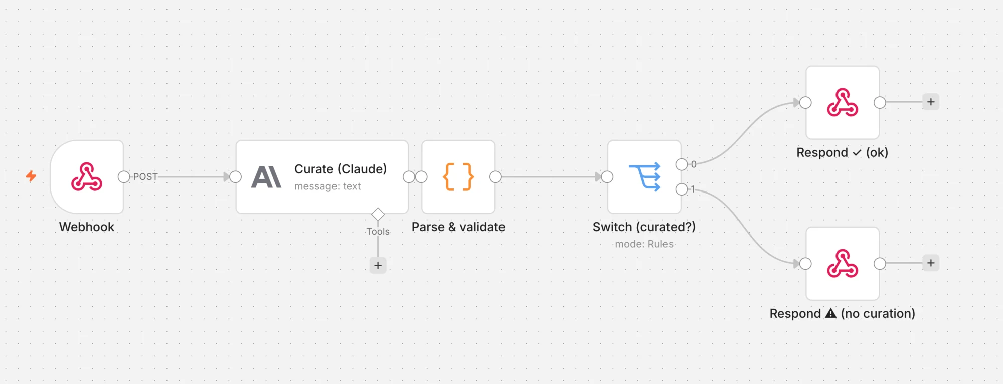 The plan curation workflow: a webhook feeds a Claude node, whose answer is parsed and validated before a switch routes to either a success response or a no-curation response.